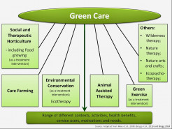 Link to research articles on care farming